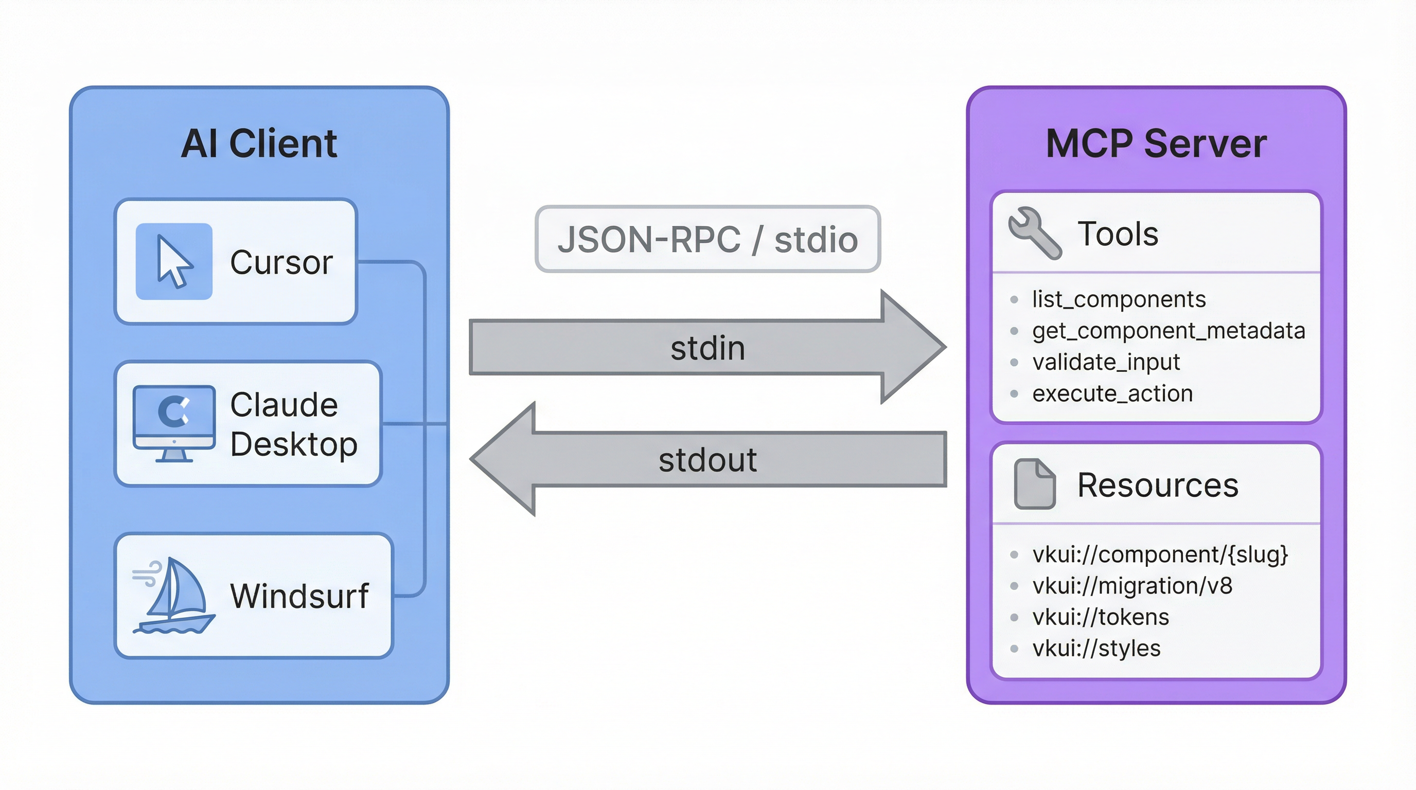 Архитектура MCP: AI-клиент (Cursor, Claude Desktop, Windsurf) общается с MCP-сервером через stdin/stdout по JSON-RPC. Сервер предоставляет инструменты (tools) и ресурсы (resources).
