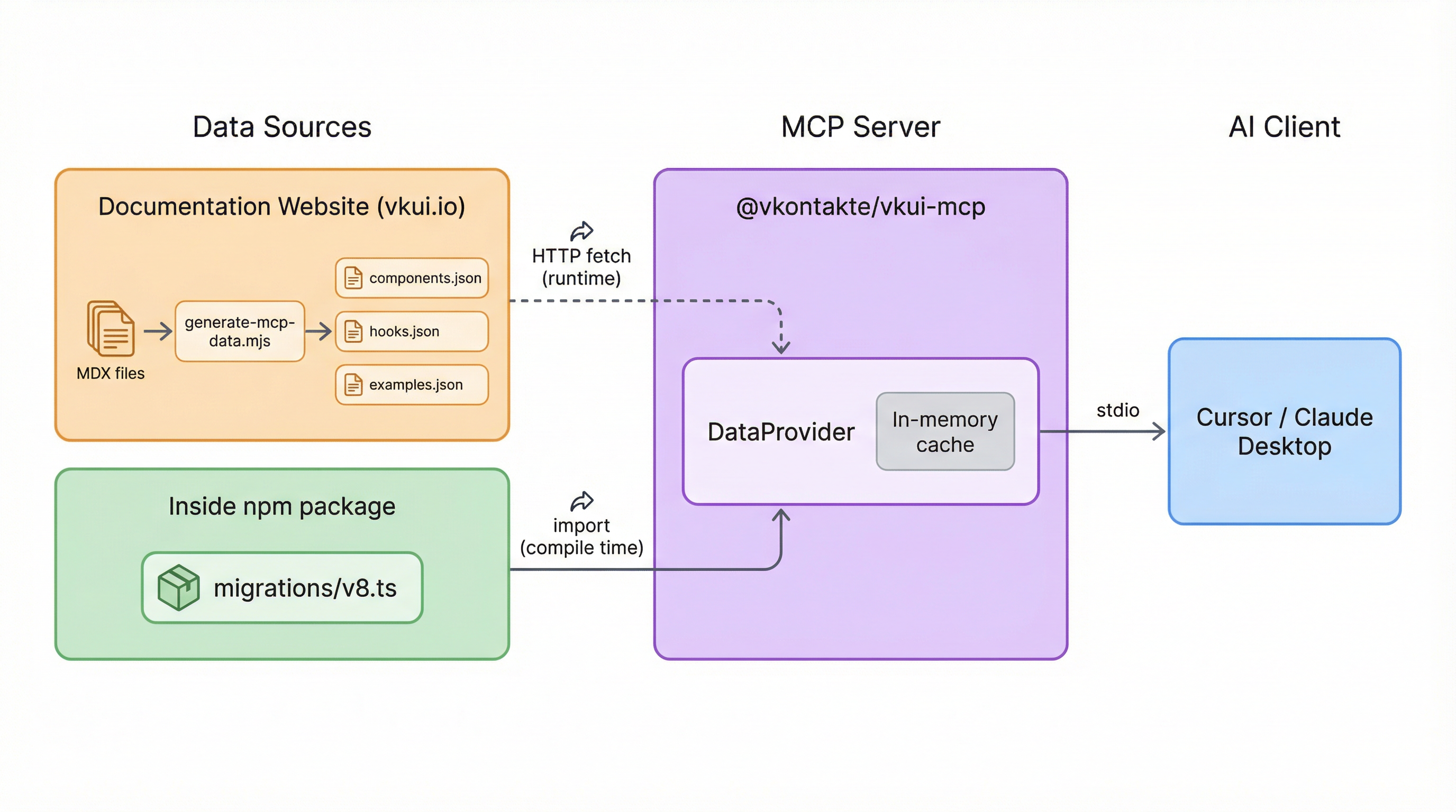 Поток данных: MDX-файлы документации → скрипт генерации → JSON на сайте → MCP-сервер загружает по HTTP (runtime). Данные по миграции импортируются из пакета напрямую (compile time). Результат отдаётся AI-клиенту через stdio.