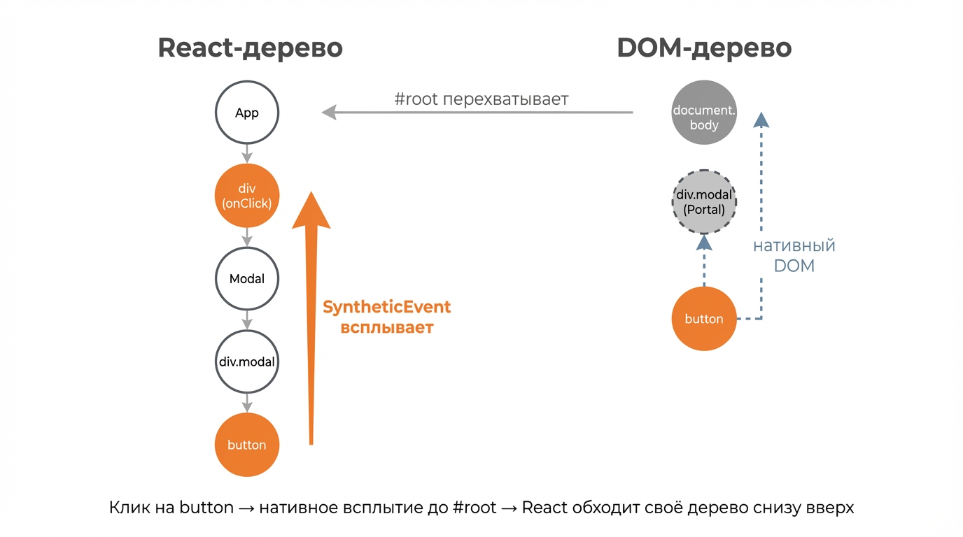 Всплытие: кликаем по кнопке в Portal, событие проходит через обработчик App