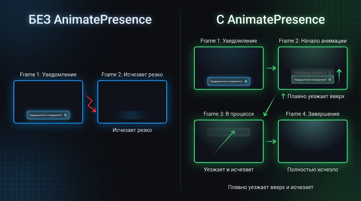Слева — нотификация исчезает резко (без AnimatePresence), справа — плавно уезжает вверх (с AnimatePresence)