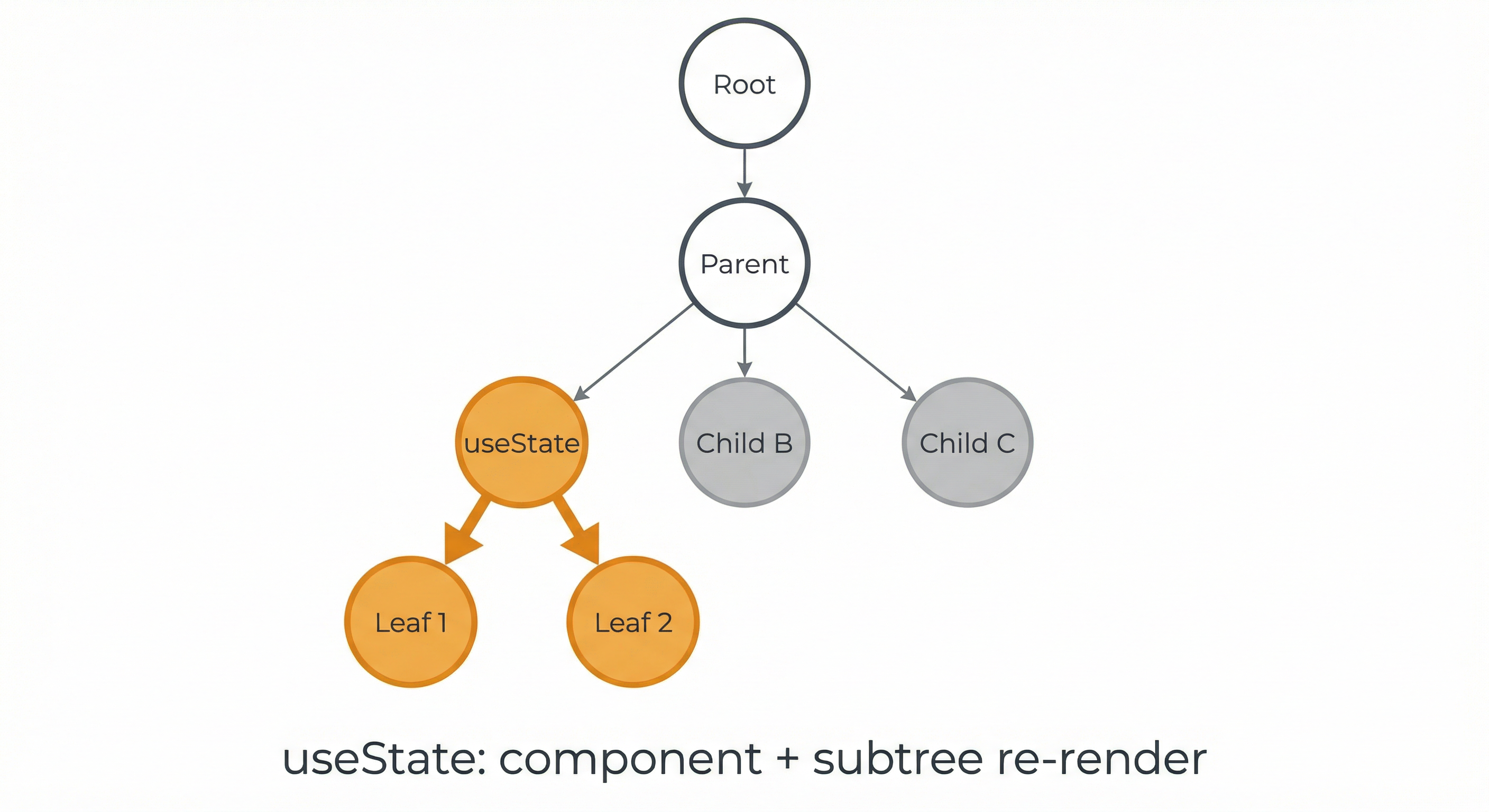 useState: перерисовка поддерева при setState — кружки компоненты, оранжевые перерисовываются