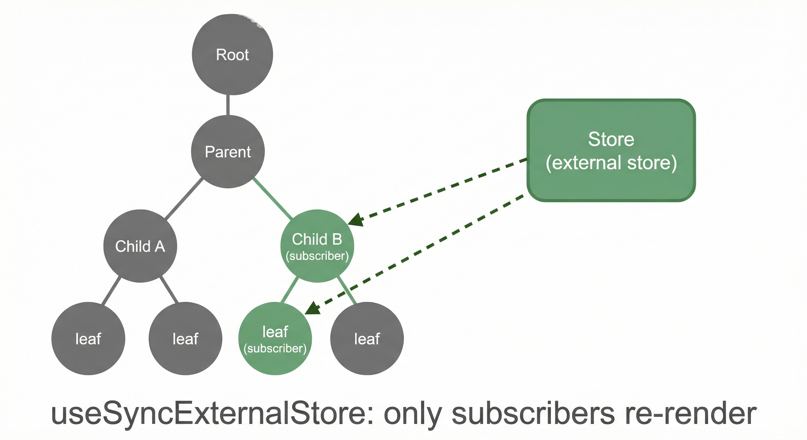 useSyncExternalStore: перерисовываются только подписчики — кружки компоненты, зелёные подписчики